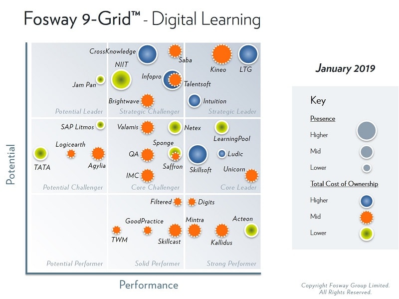 Learning Technologies Group features in the highest-ranked position on the 2019 Fosway 9-Grid for Digital Learning