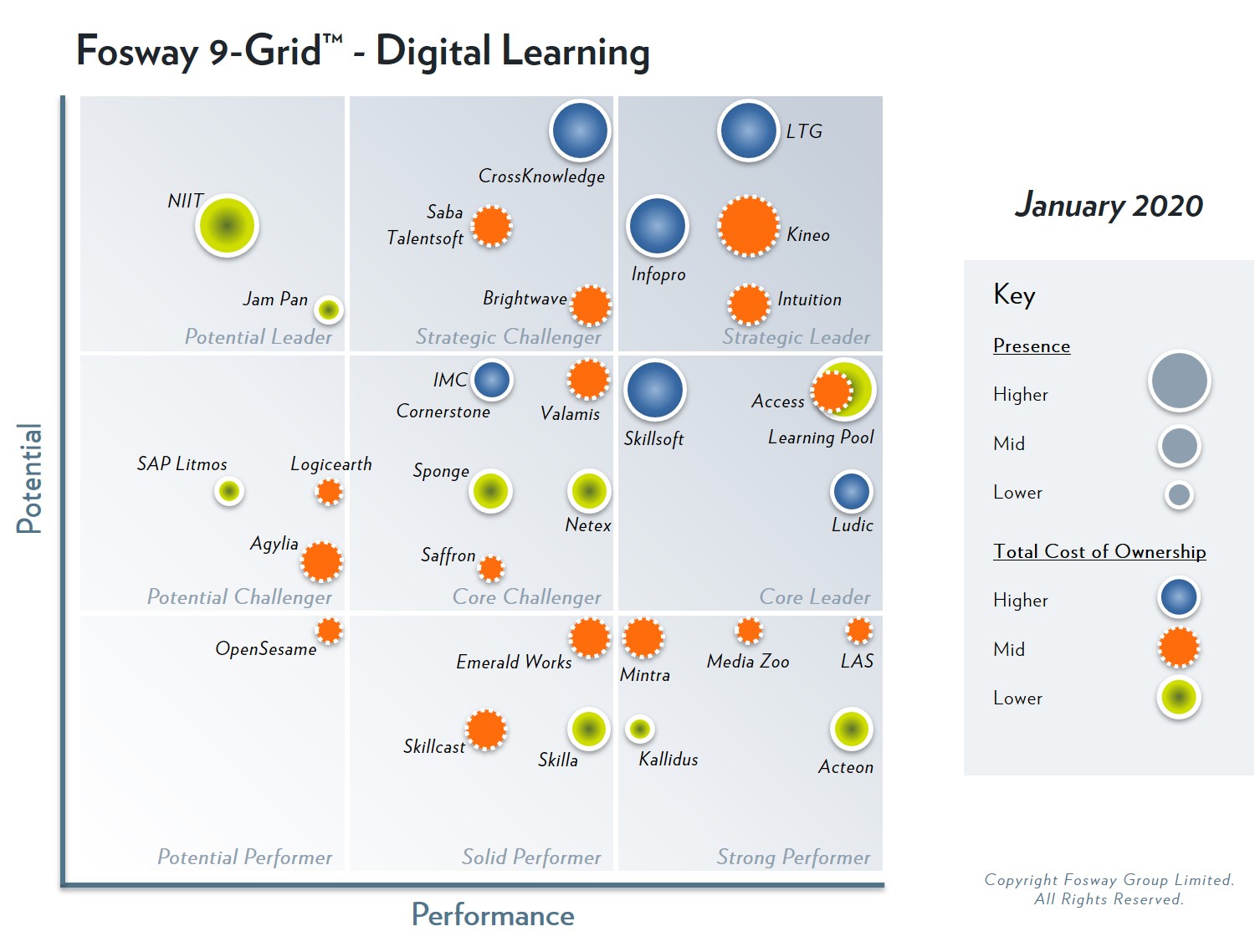 Learning Technologies Group has been identified as Strategic Leader in the 2020 Fosway 9-Grid™ for Digital Learning