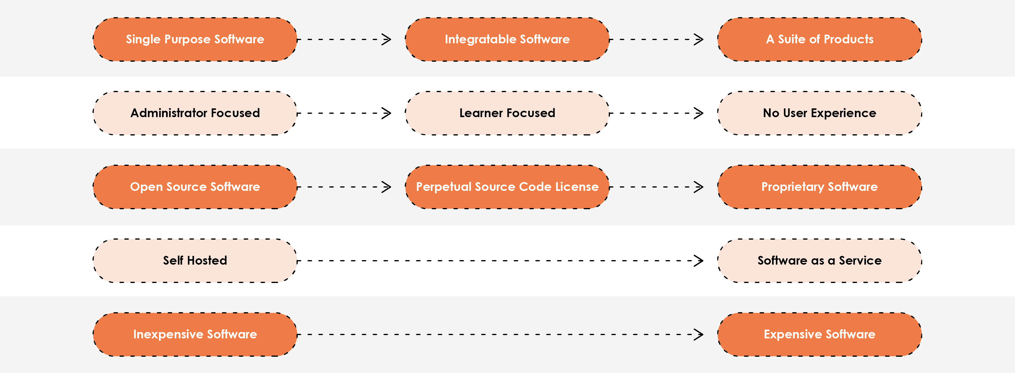 A diagram showing 5 different LMS continuums