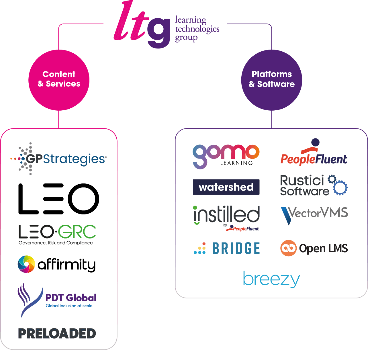 A list of all the companies in the LTG portfolio, divided into Content & Services and Platforms & Software businesses