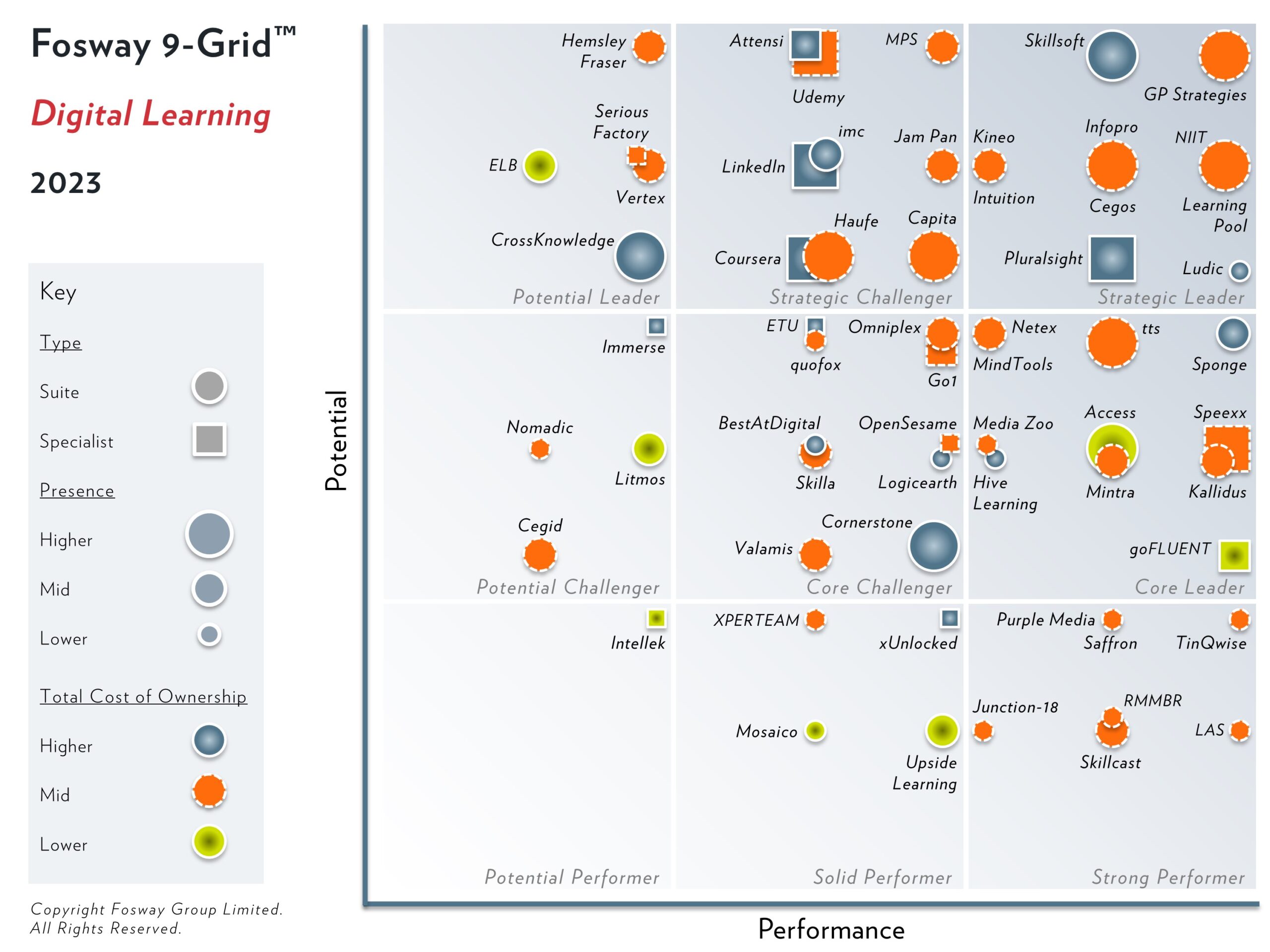 The 2023 Fosway 9-Grid™ for Digital Learning, which has named LTG, through GP Strategies, as a Strategic Leader